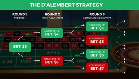 D’Alembert Betting System in Roulette – How.